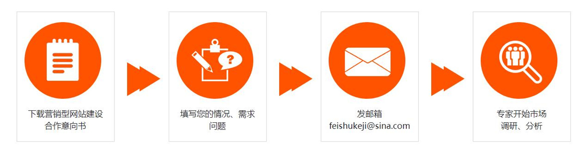 营销型网站建设流程