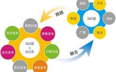 做好品牌网络推广的标准及要求