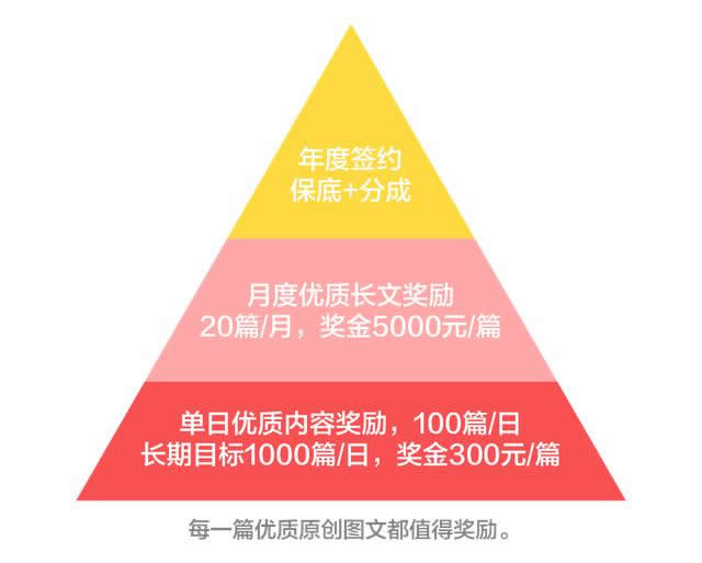 头条号平台首推“青云计划”，重金扶持内容创作者 微新闻