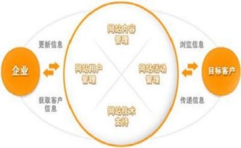 讲述一下网站制作设计期间有什么小技巧你知道吗？