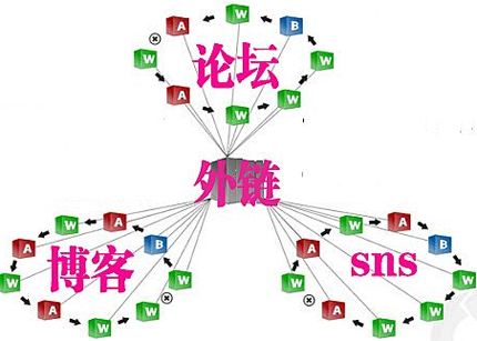 网站如何做论坛外链建设？